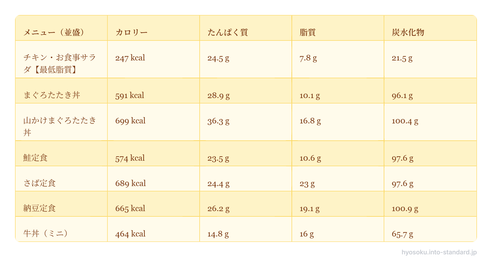すき家おすすめ低脂質メニュー表
